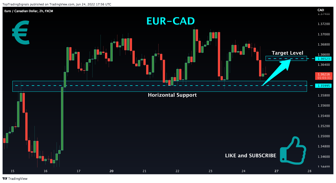 FX:EURCAD Chart Image by TopTradingSignals