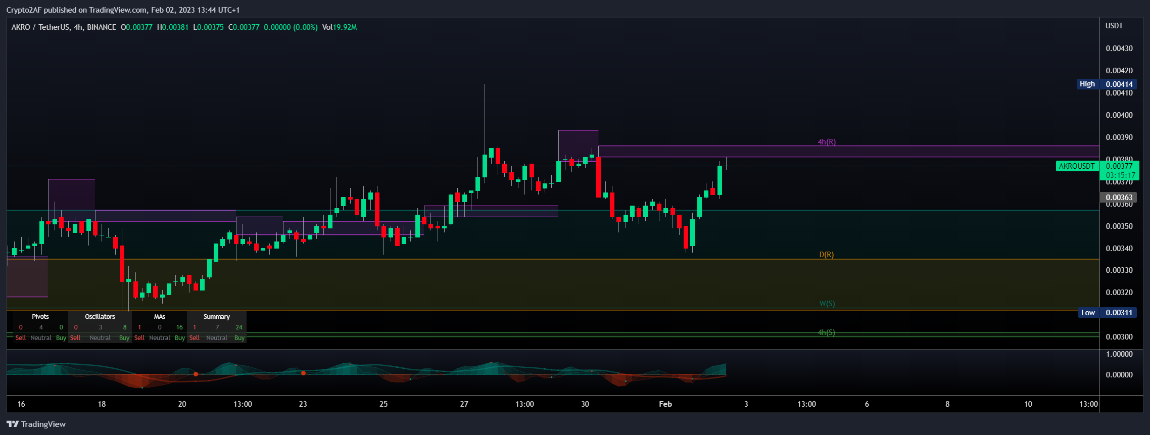 BINANCE:AKROUSDT Chart Image by Crypto2AF