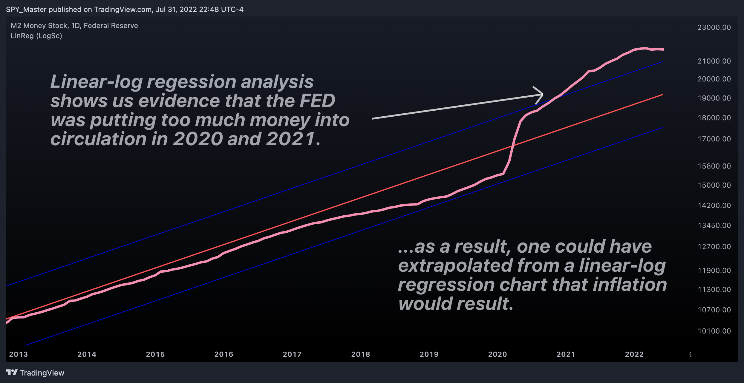 FRED:M2SL Chart Image by SpyMasterTrades