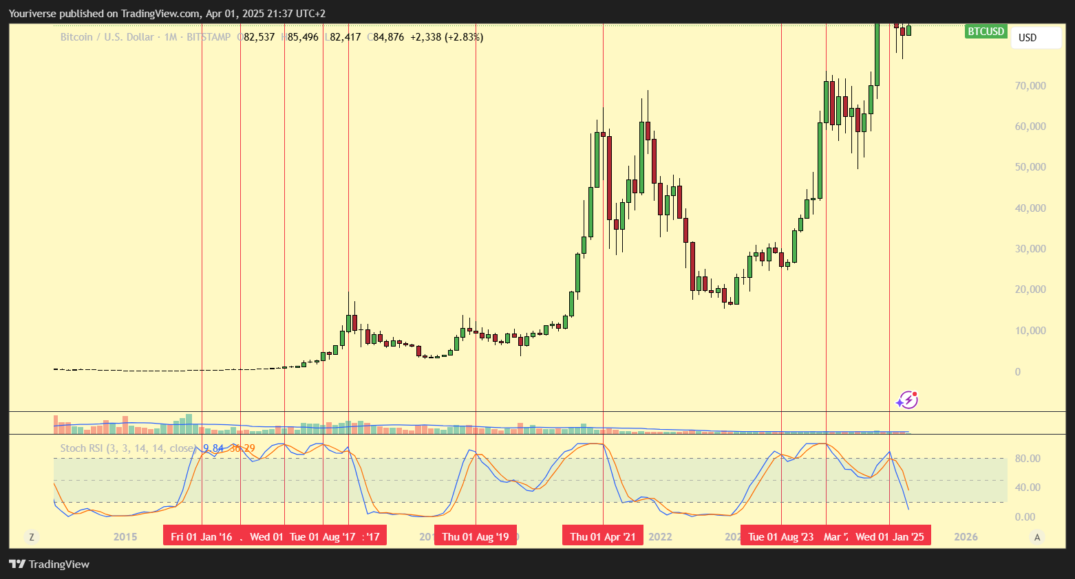 BITSTAMP:BTCUSD Chart Image by Youriverse