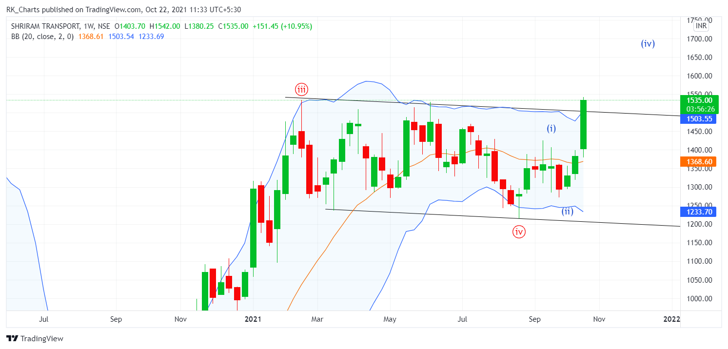 NSE:SRTRANSFIN Chart Image by RK_Chaarts