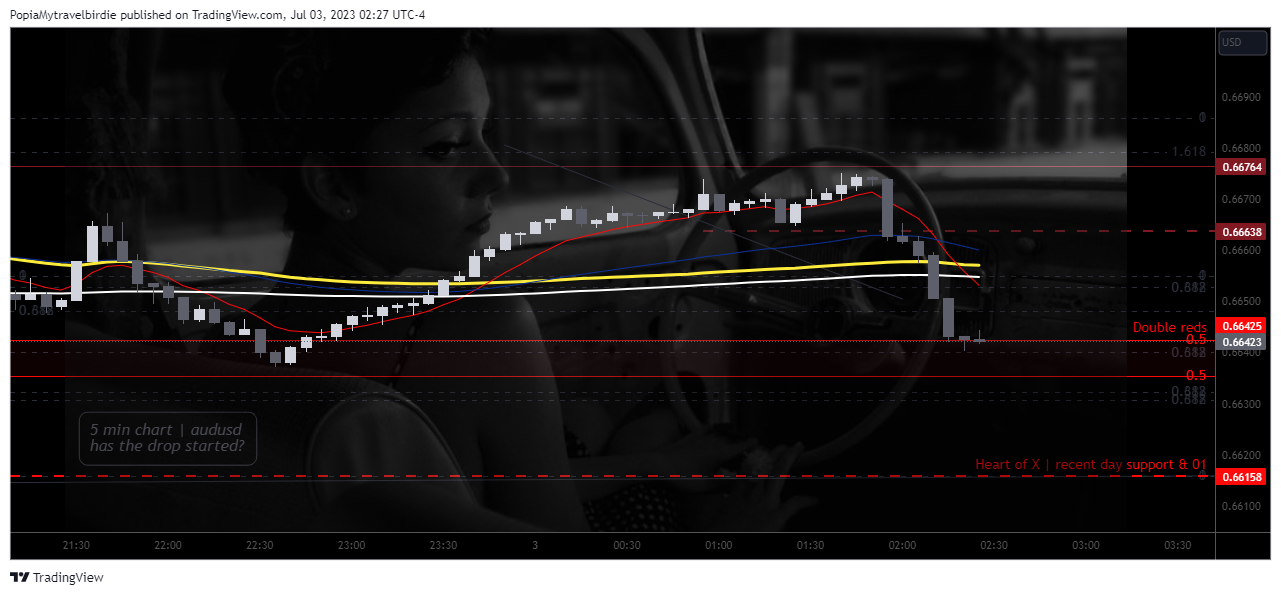 FX:AUDUSD Chart Image by PopiaMytravelbirdie