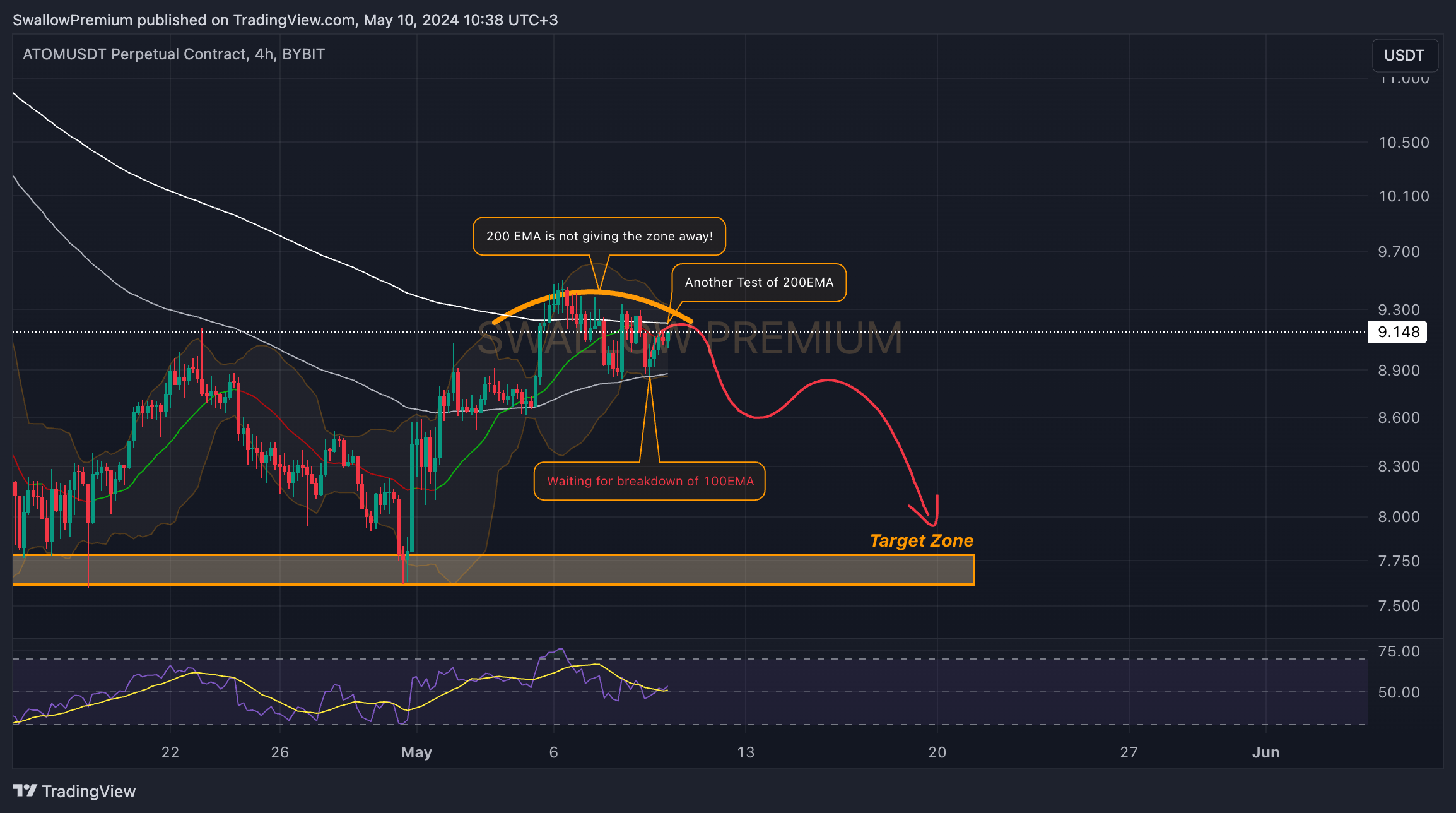 BYBIT:ATOMUSDT.P Chart Image by SwallowAcademy