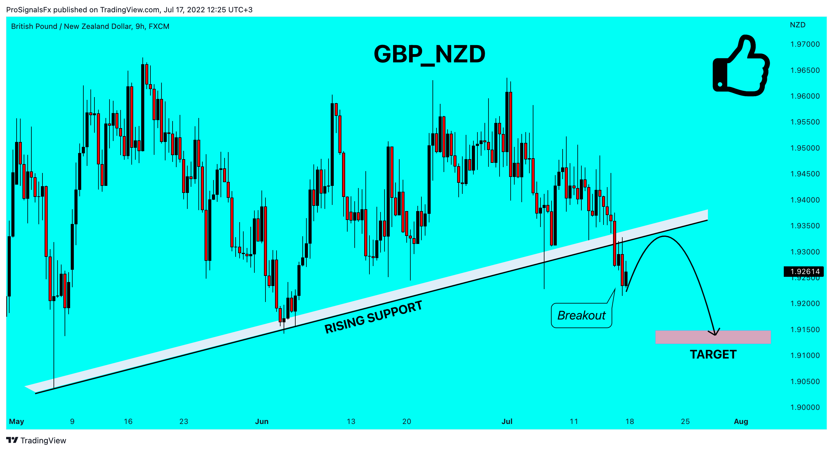 FX:GBPNZD Chart Image by ProSignalsFx