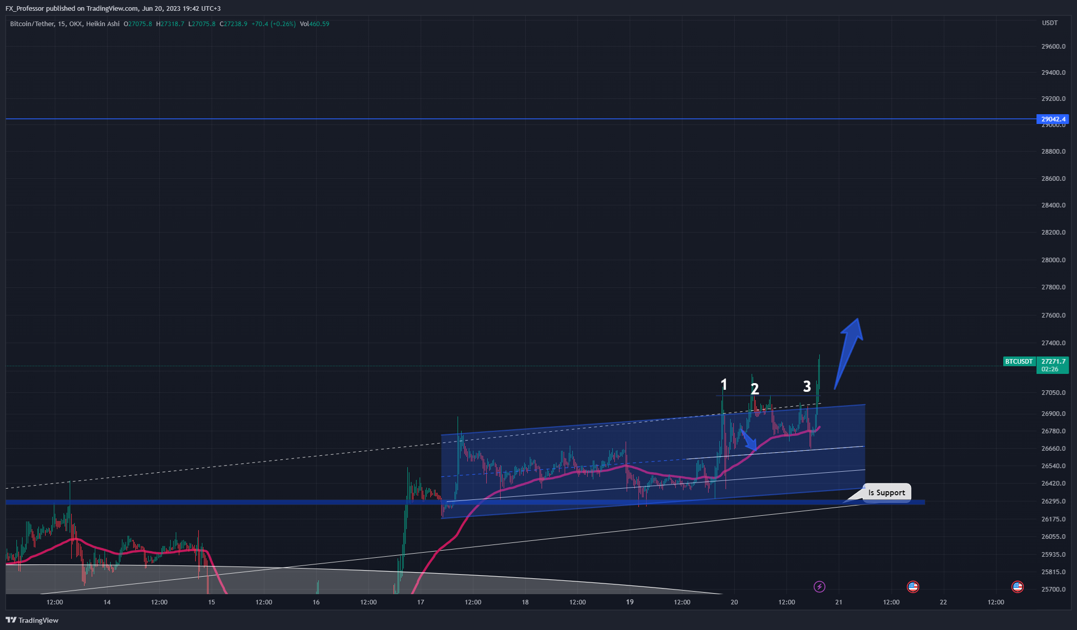 OKX:BTCUSDT Chart Image by FX_Professor