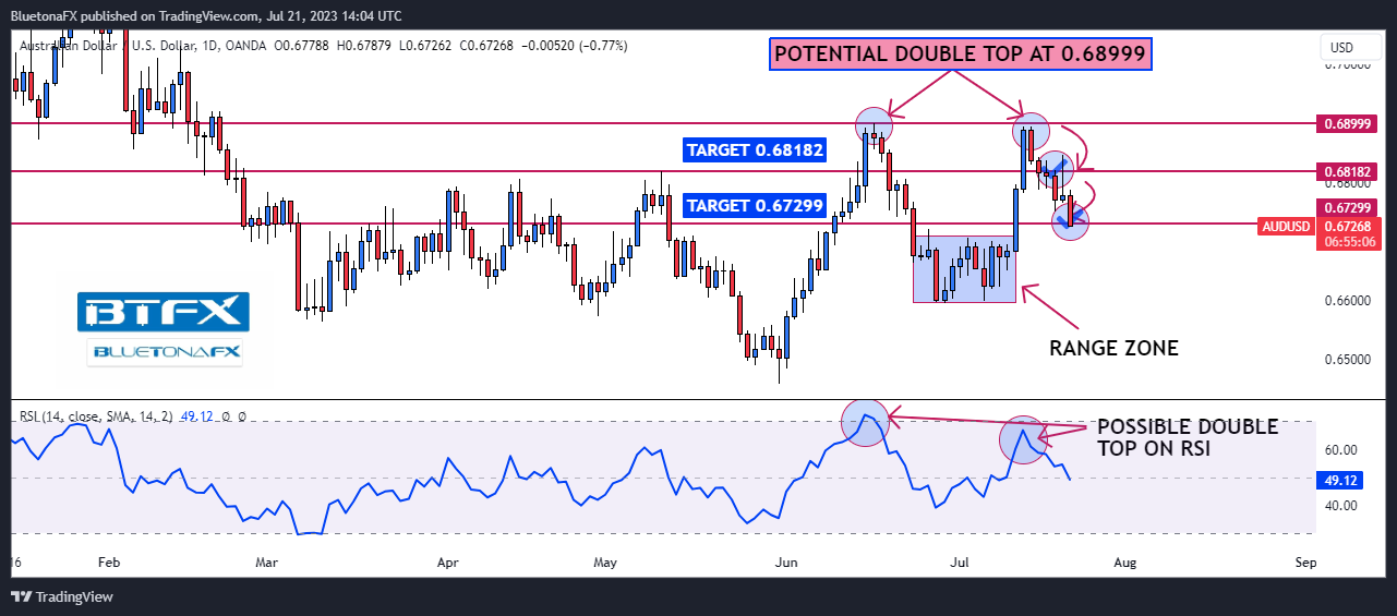 OANDA:AUDUSD Chart Image by BluetonaFX