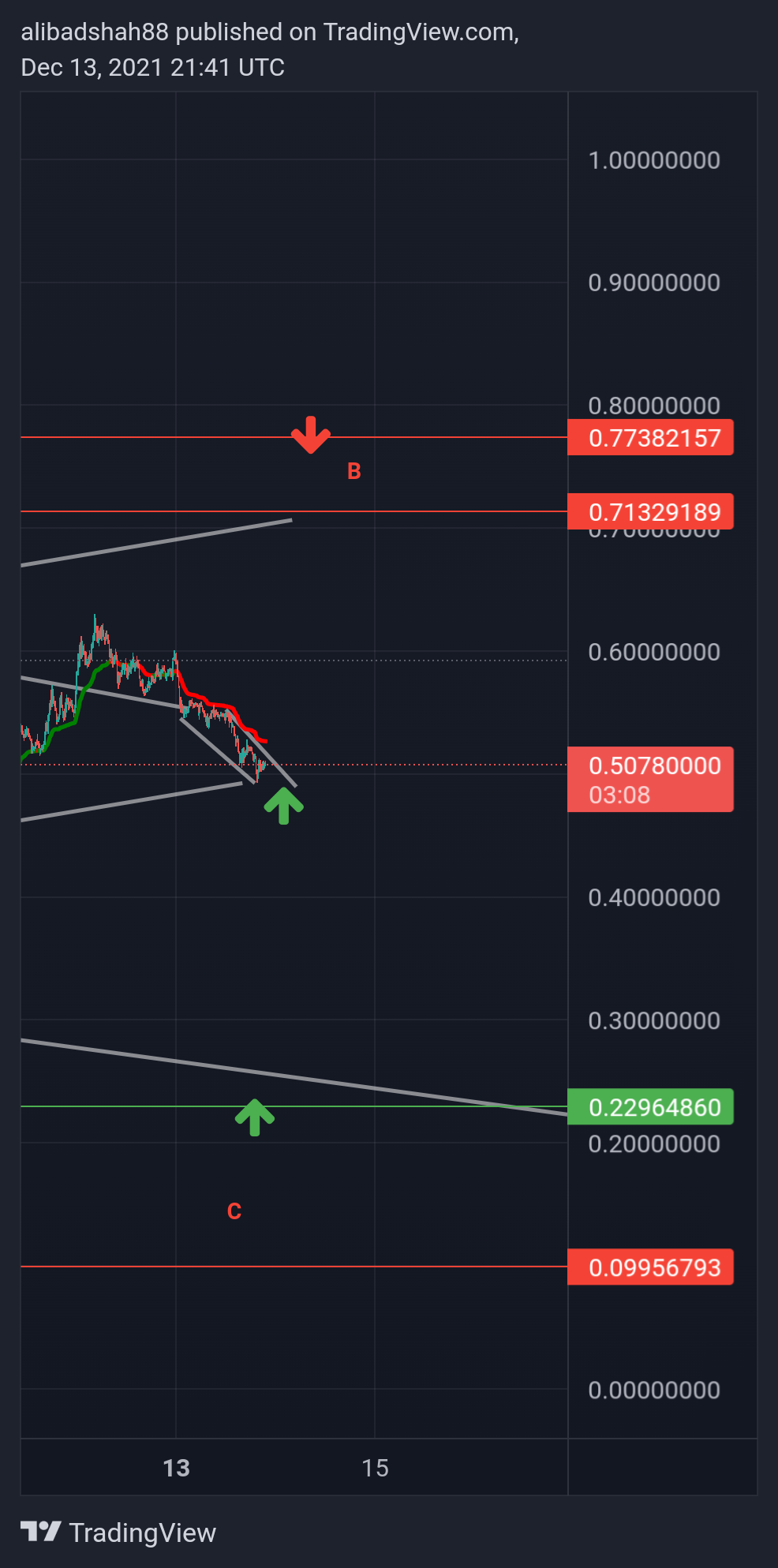 COINBASE:GALAUSD Chart Image by alibadshah88
