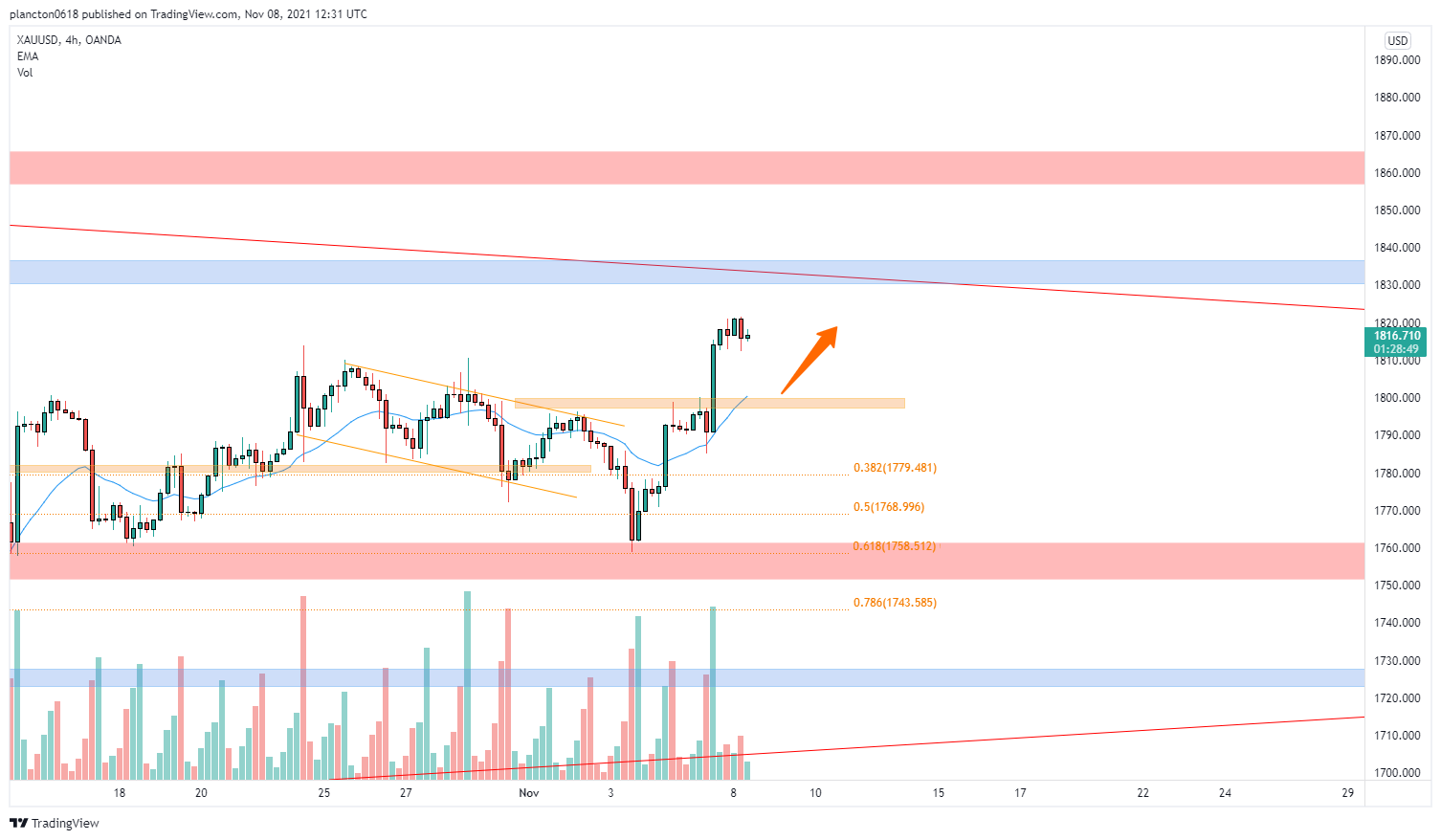 OANDA:XAUUSD Chart Image by InkyGrip