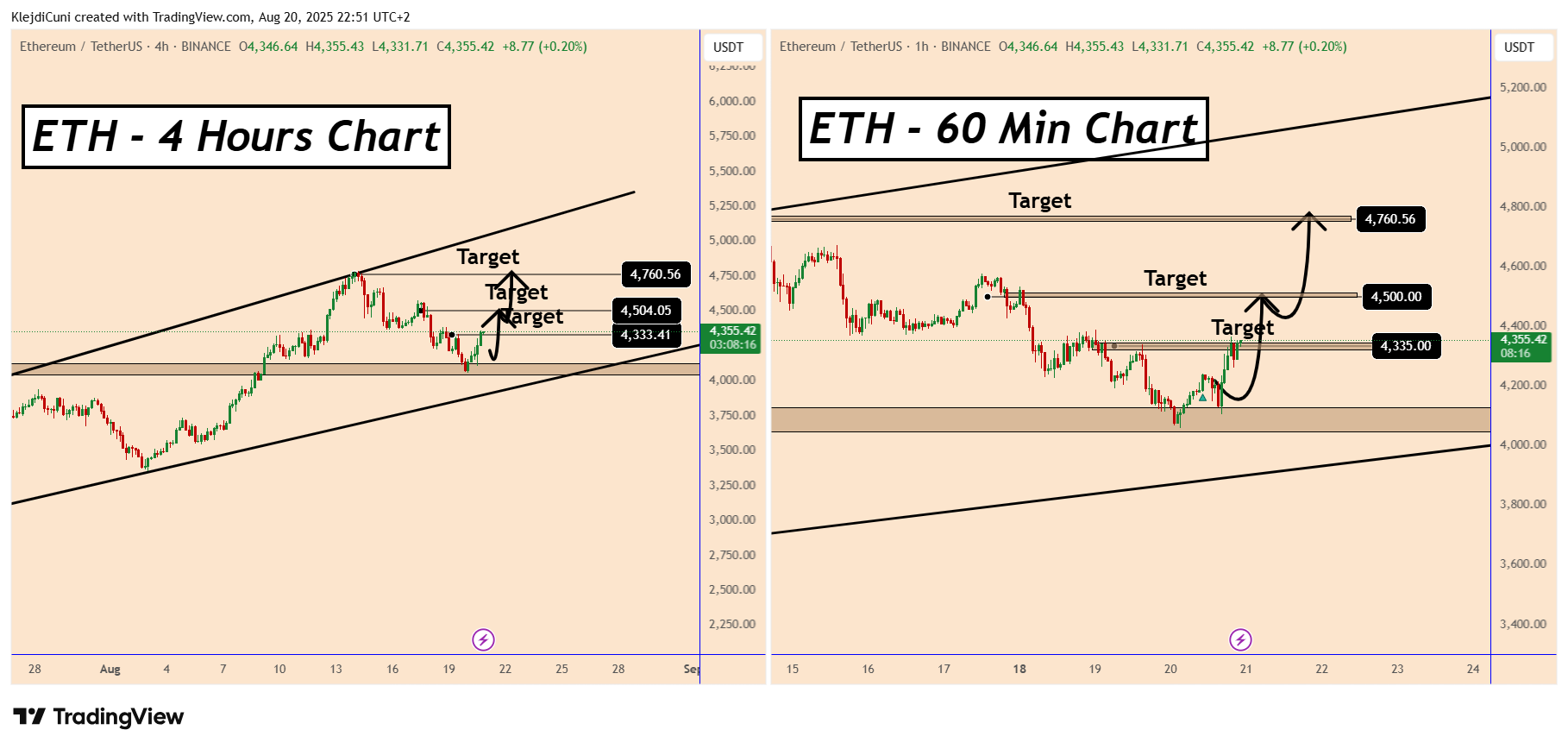 BINANCE:ETHUSDT Chart Image by KlejdiCuni