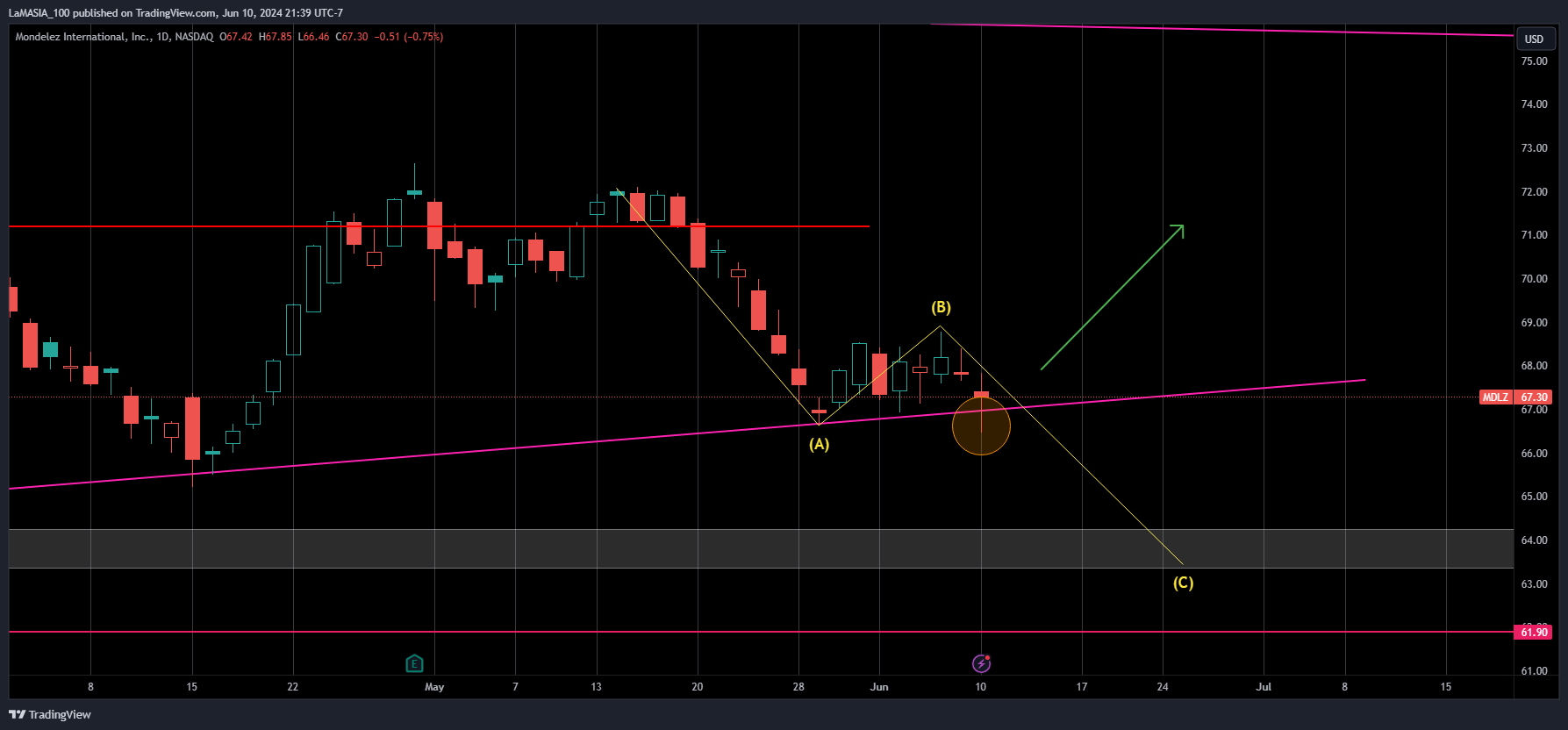 BATS:MDLZ Chart Image by LaMASIA_100