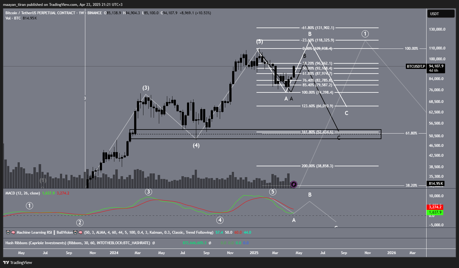 BINANCE:BTCUSDT.P Chart Image by maayan_tiran