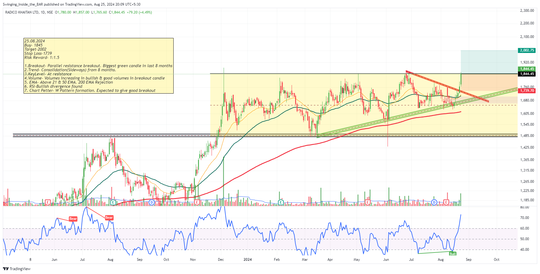 NSE:RADICO Chart Image by Swinging_Inside_the_BAR