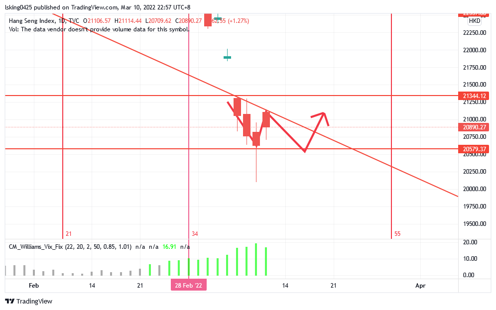 TVC:HSI Chart Image by lsking0425