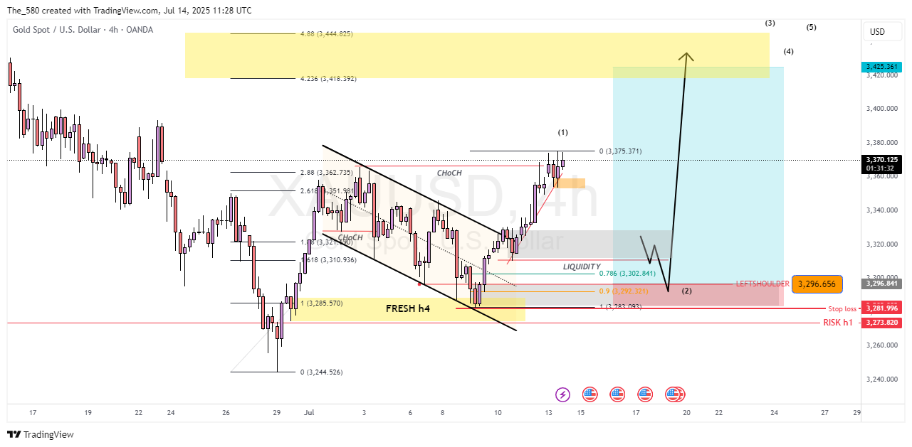 OANDA:XAUUSD Chart Image by The_580