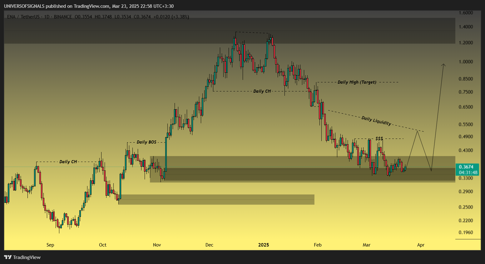 BINANCE:ENAUSDT Chart Image by UNIVERSOFSIGNALS