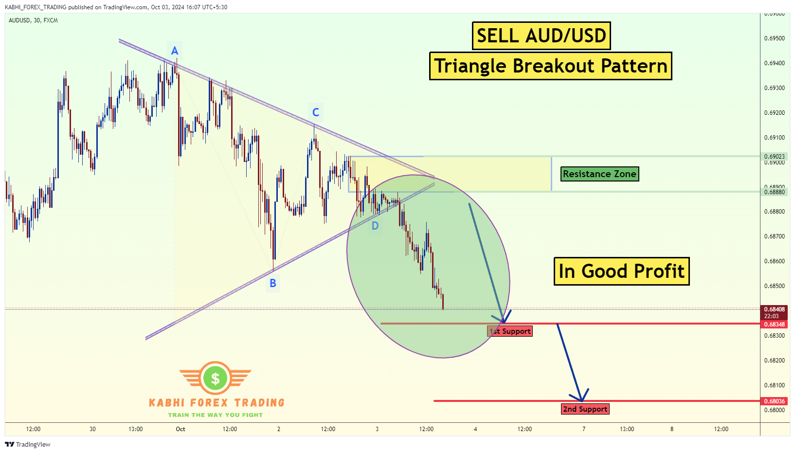 FX:AUDUSD Chart Image by KABHI_TA_TRADING