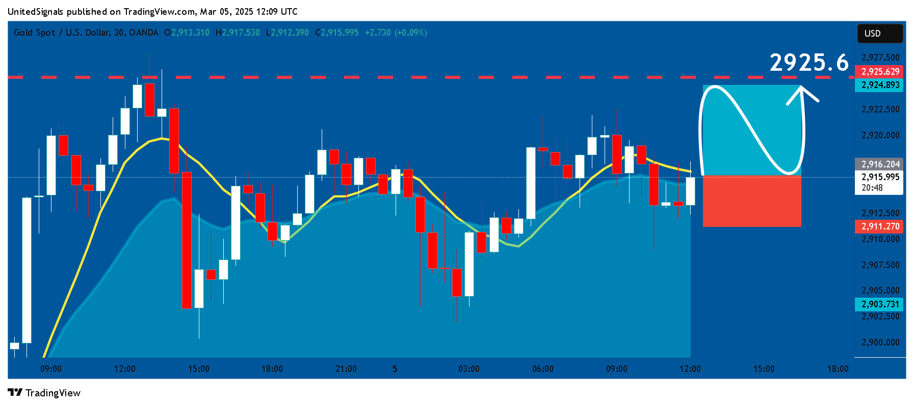 OANDA:XAUUSD Chart Image by UnitedSignals