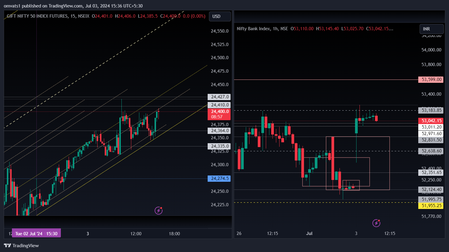 NSEIX:NIFTY1! Chart Image by omvats1