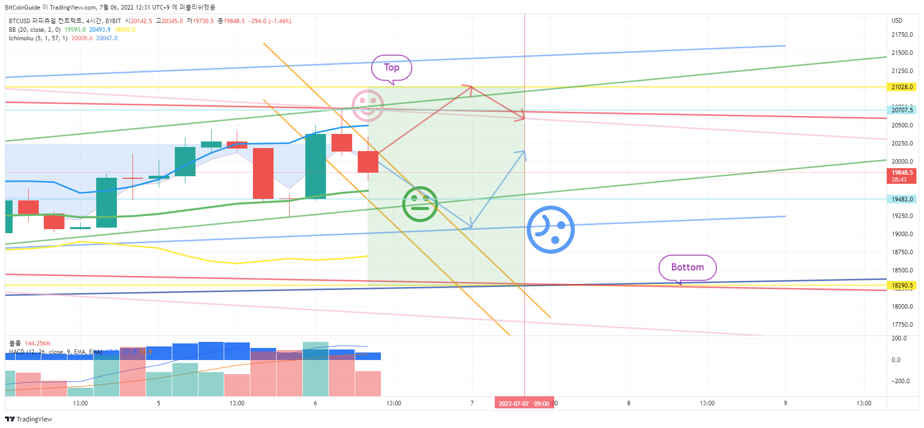 BYBIT:BTCUSD Chart Image by BitCoinGuide
