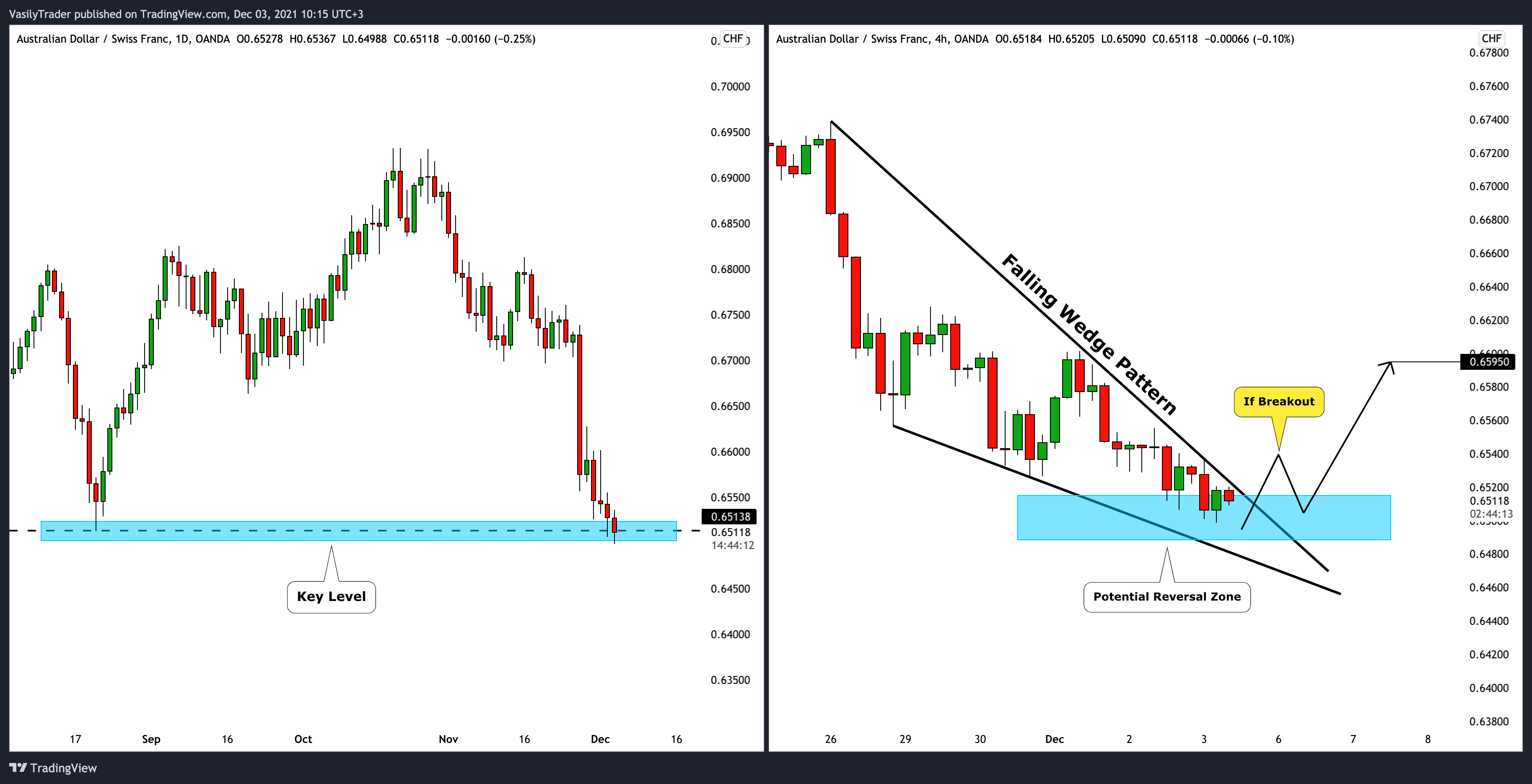 OANDA:AUDCHF Chart Image by VasilyTrader