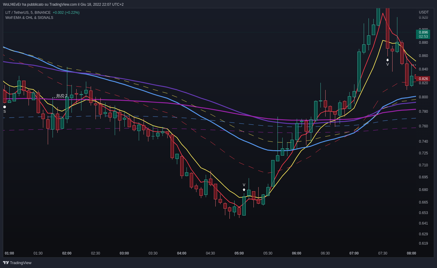 BINANCE:LITUSDT Chart Image by WoLf4EvEr