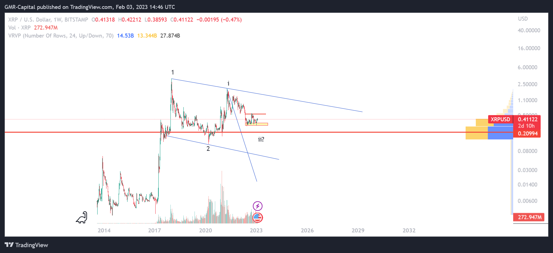 BITSTAMP:XRPUSD Chart Image by GMR-Capital