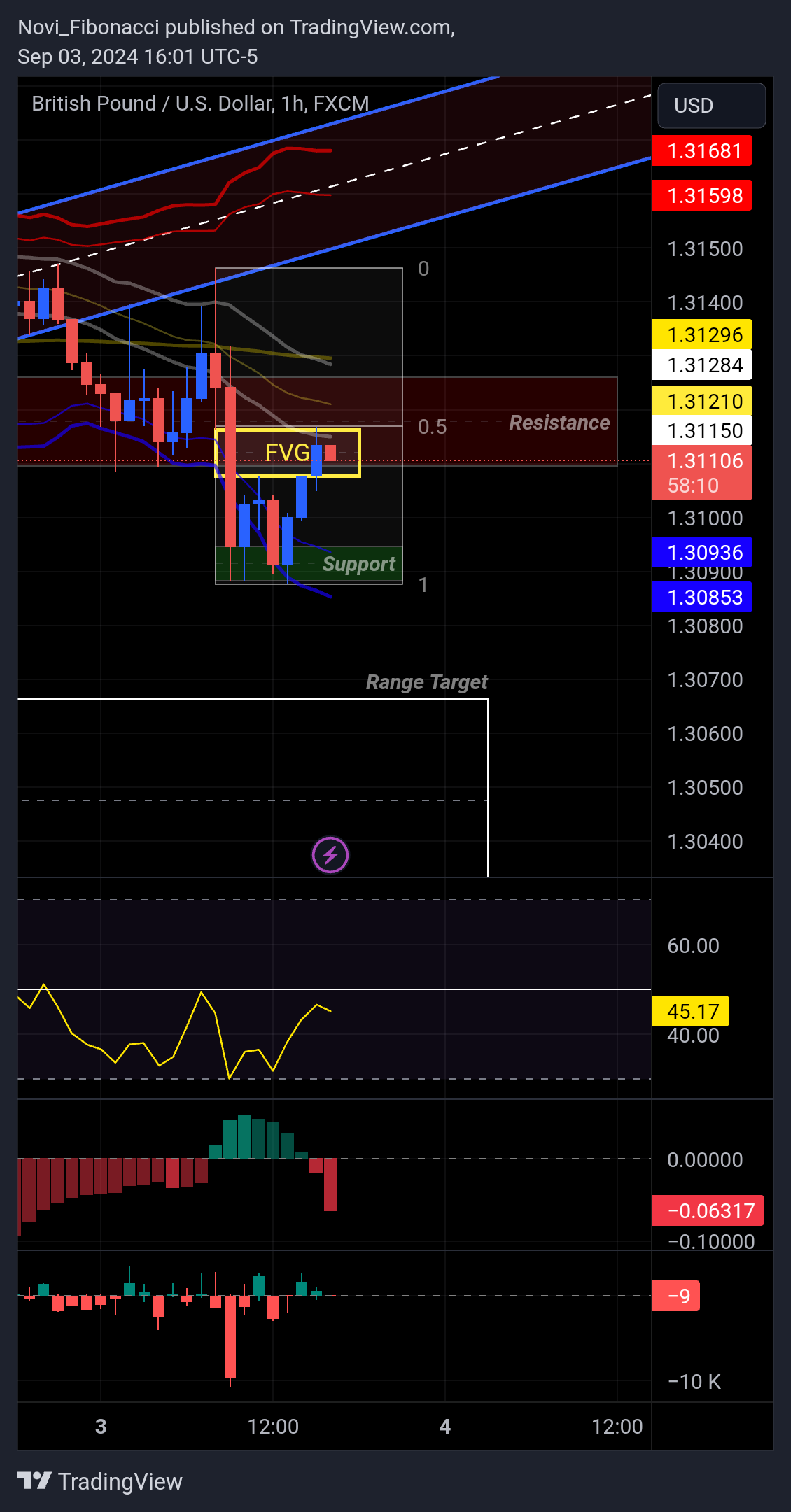 FX:GBPUSD Chart Image by Novi_Fibonacci