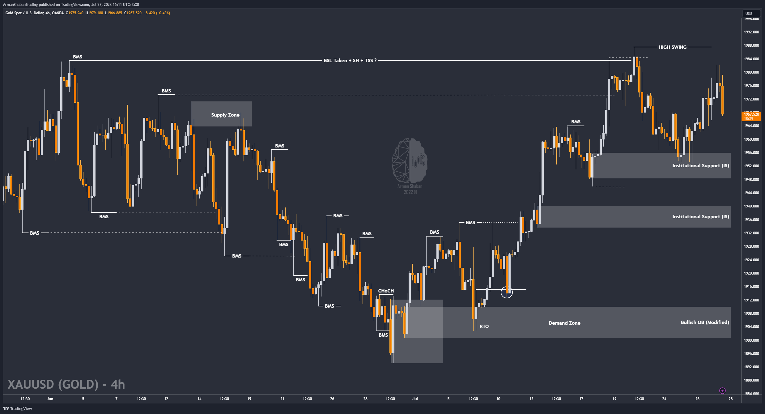 OANDA:XAUUSD Chart Image by ArmanShabanTrading