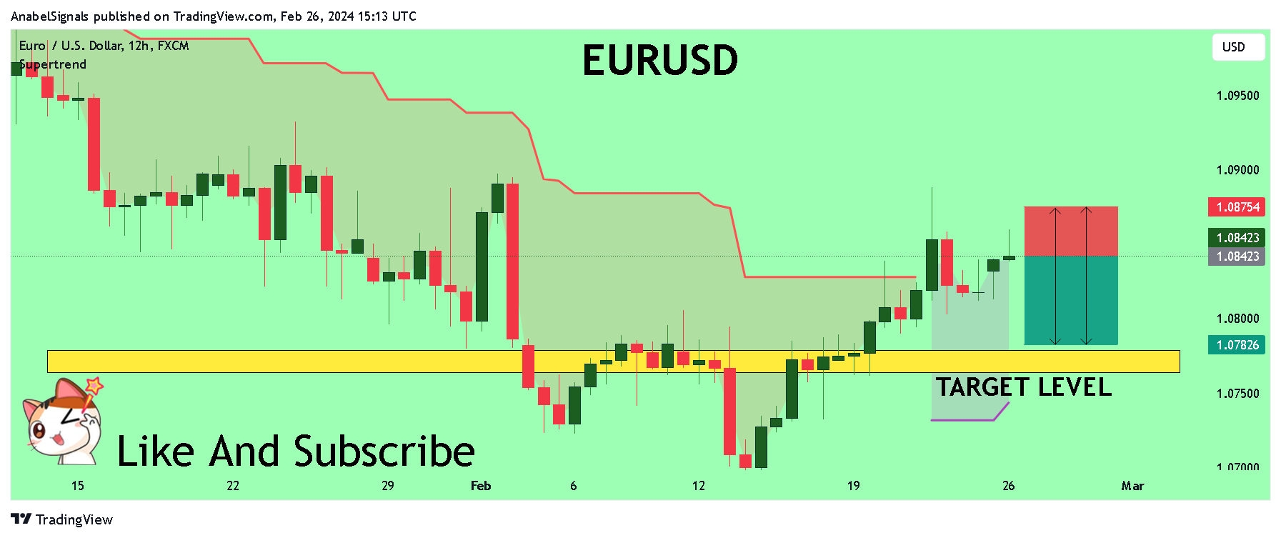 FX:EURUSD Chart Image by AnabelSignals