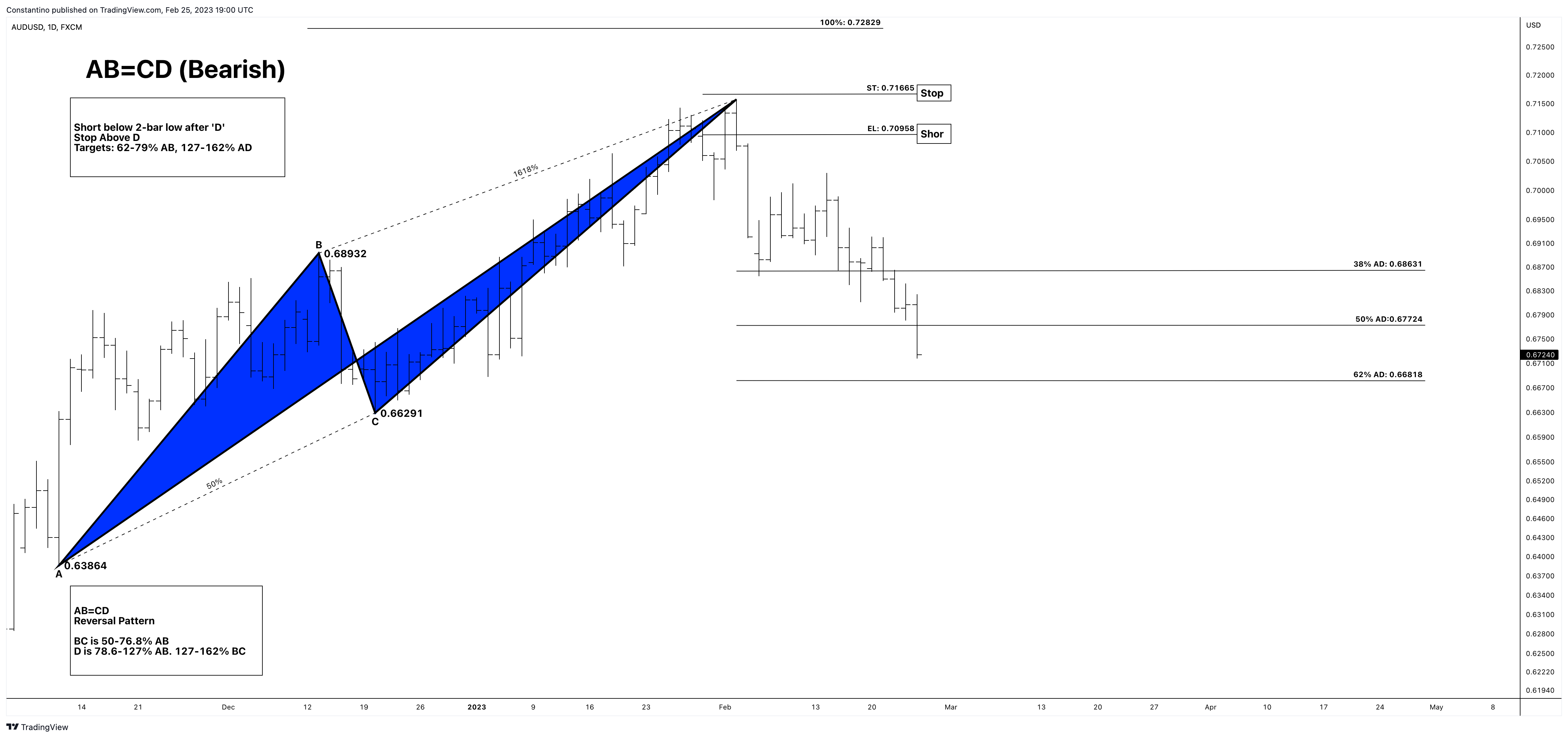FX:AUDUSD Chart Image by TradeChartPatternsLikeThePros