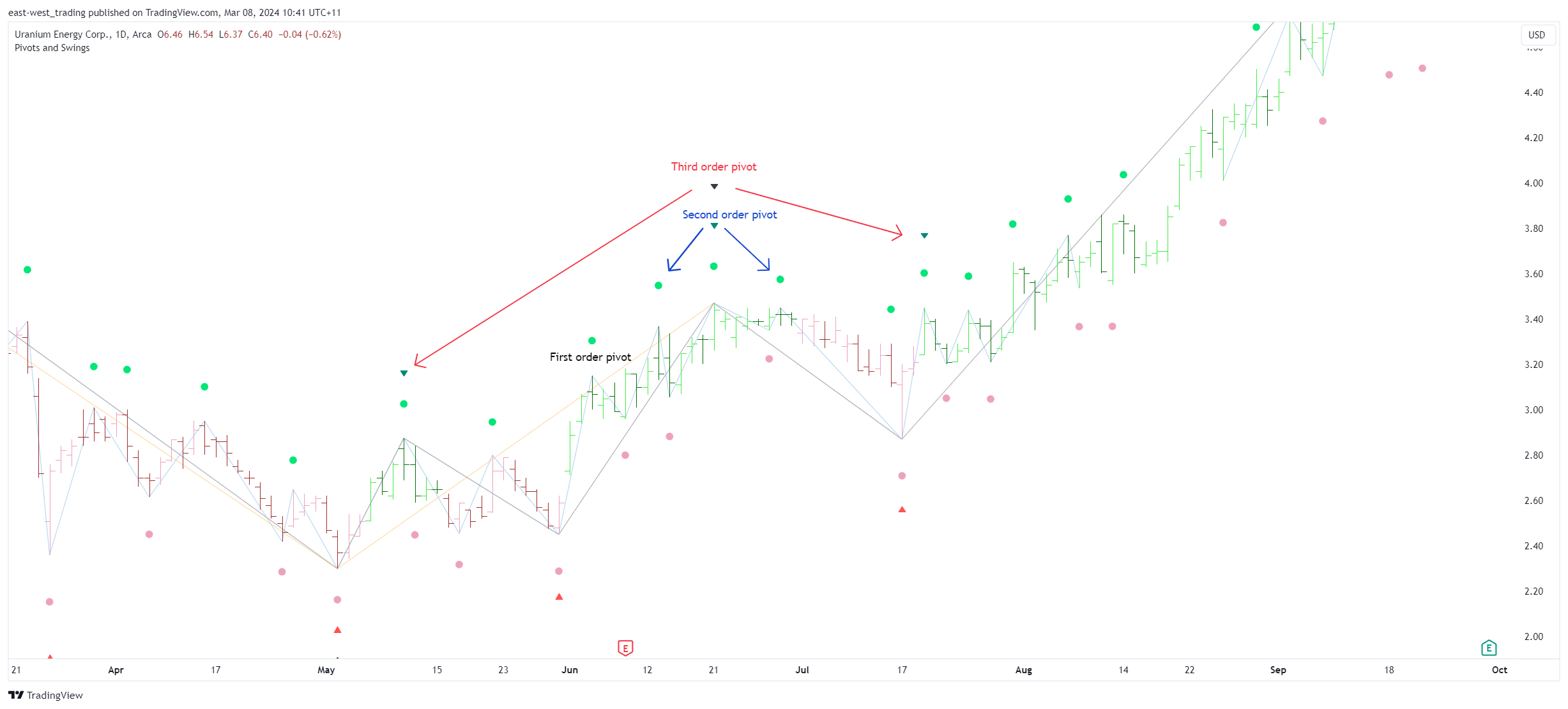 BATS:UEC Chart Image by east-west_trading