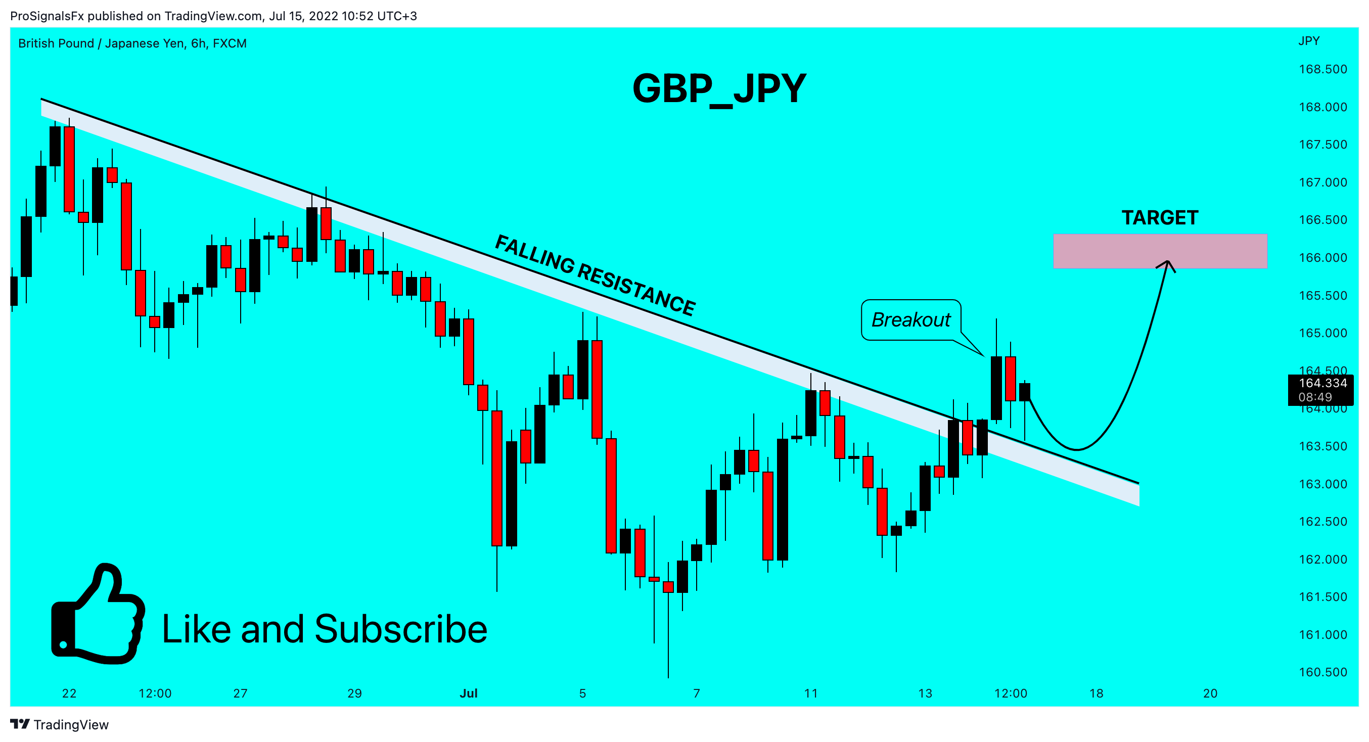 FX:GBPJPY Chart Image by ProSignalsFx