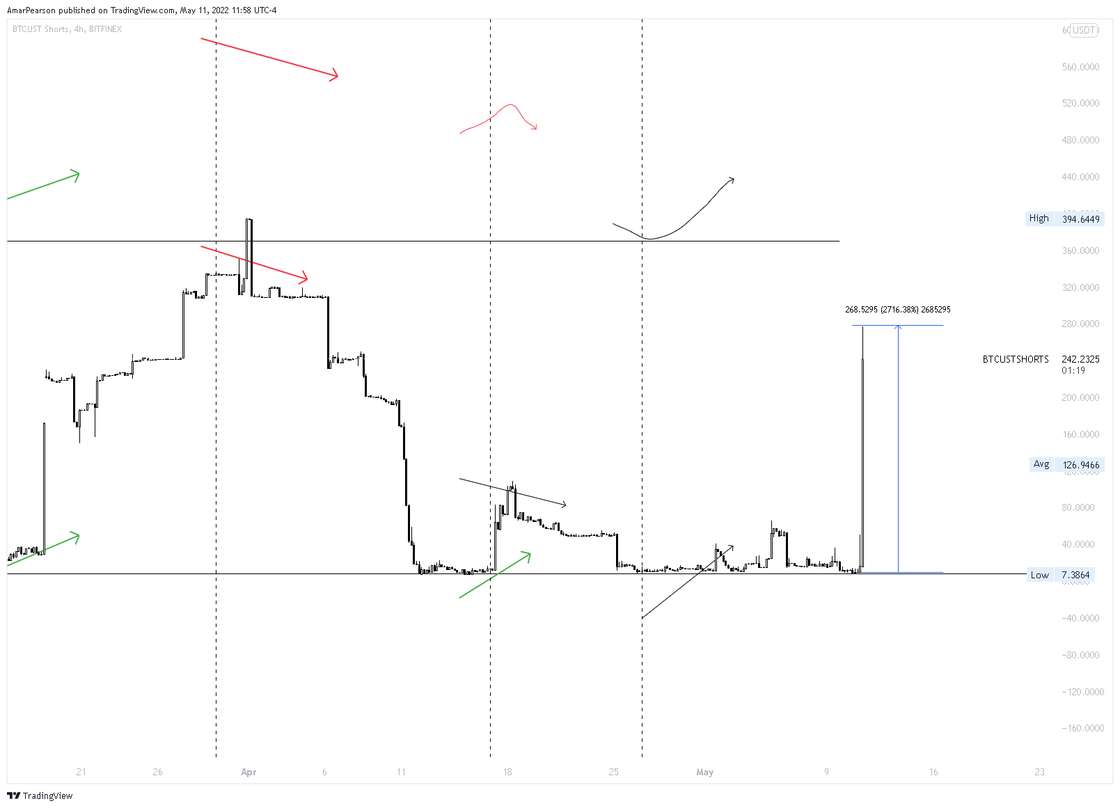 BITFINEX:BTCUSTSHORTS Chart Image by N0ST0PL0SS