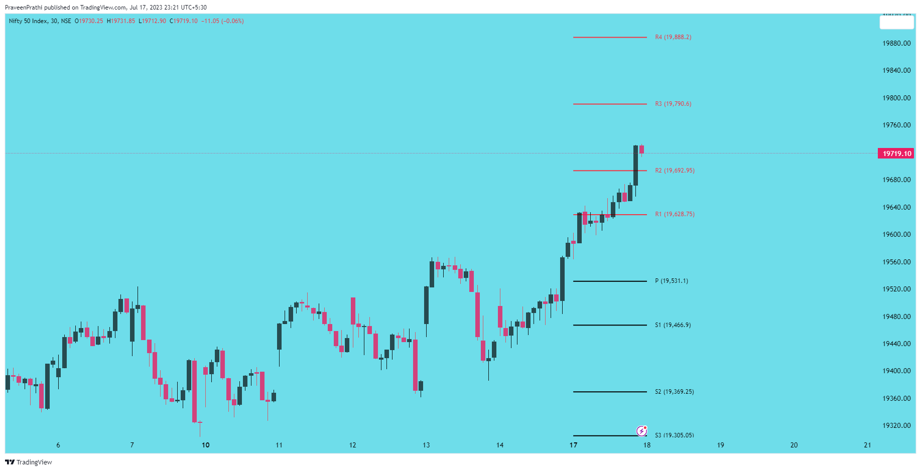 NSE:NIFTY Chart Image by IIT-Trader