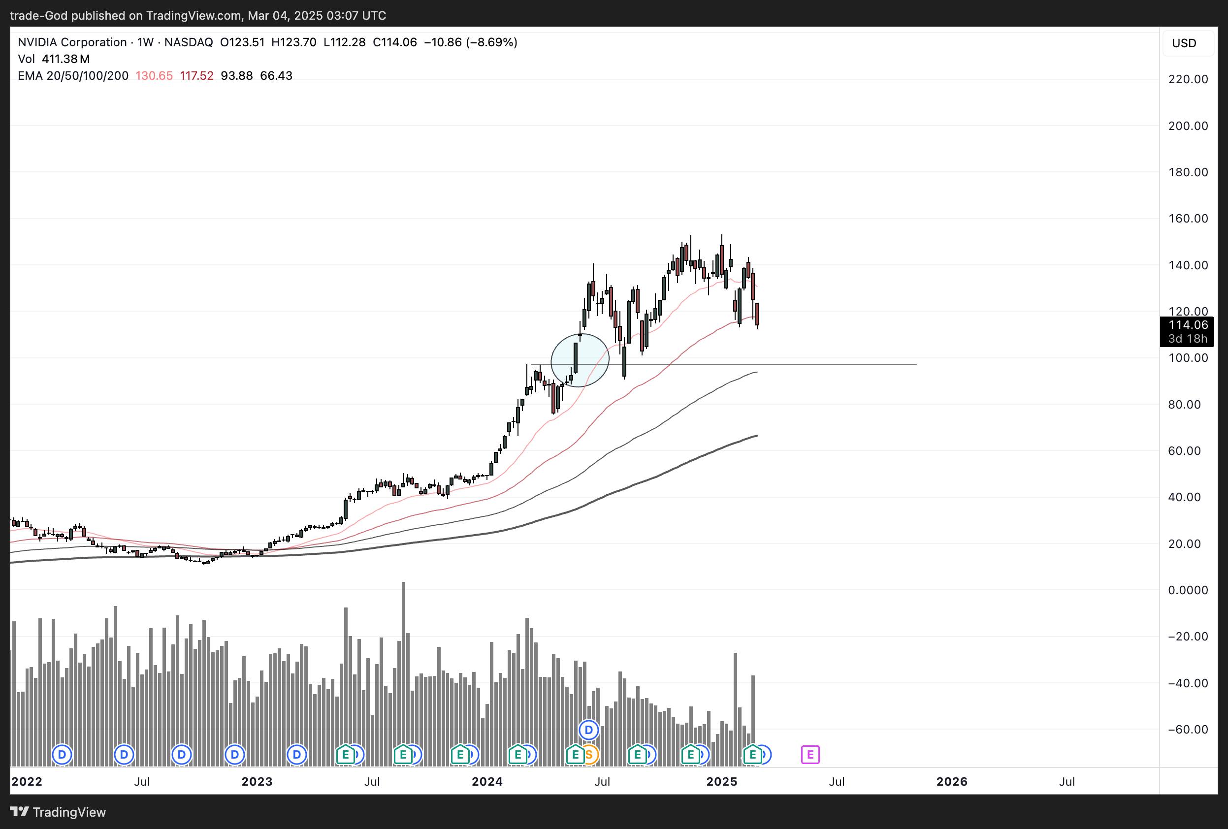 BATS:NVDA Chart Image by trade-God