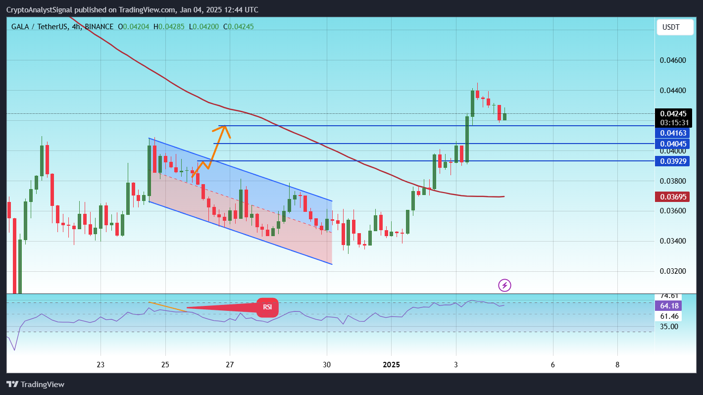 BINANCE:GALAUSDT Chart Image by CryptoAnalystSignal