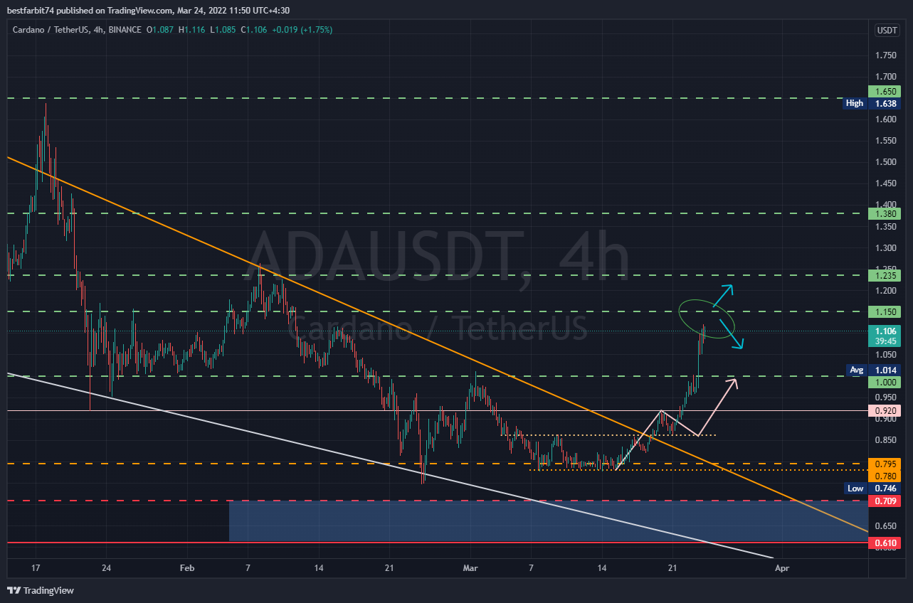 BINANCE:ADAUSDT Chart Image by bestfarbit74