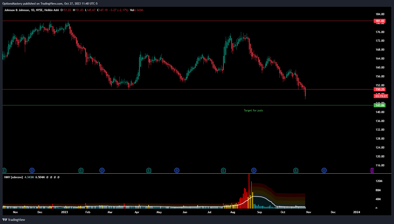NYSE:JNJ Chart Image by OptionsMastery