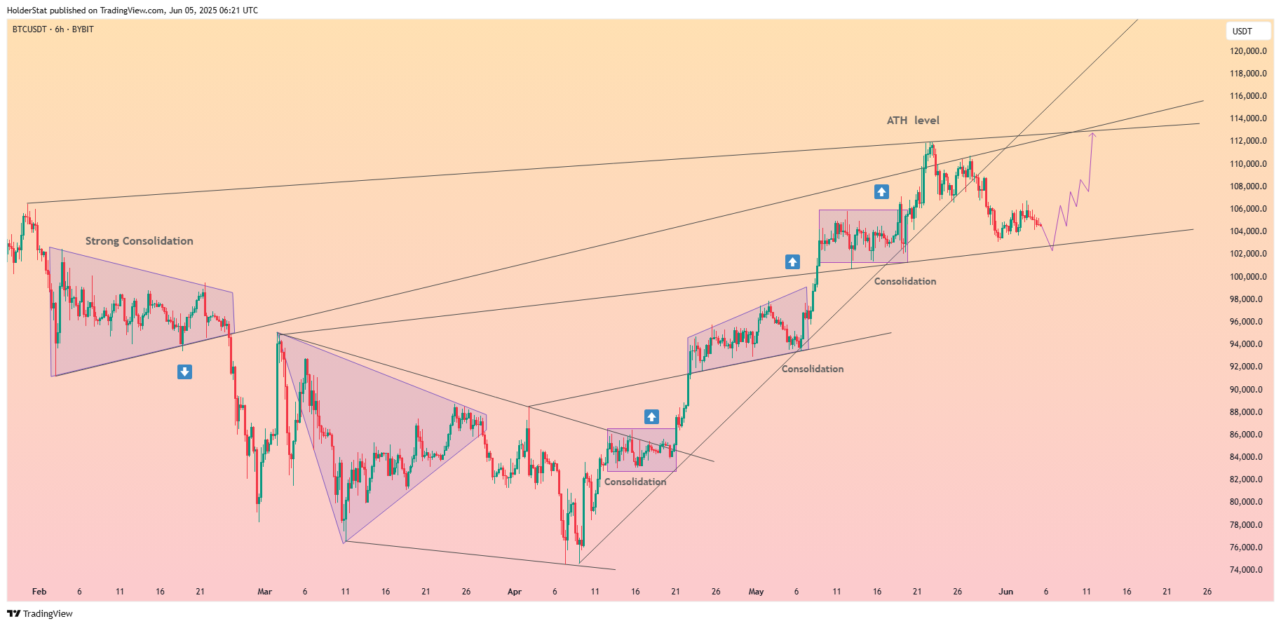 BYBIT:BTCUSDT Chart Image by HolderStat