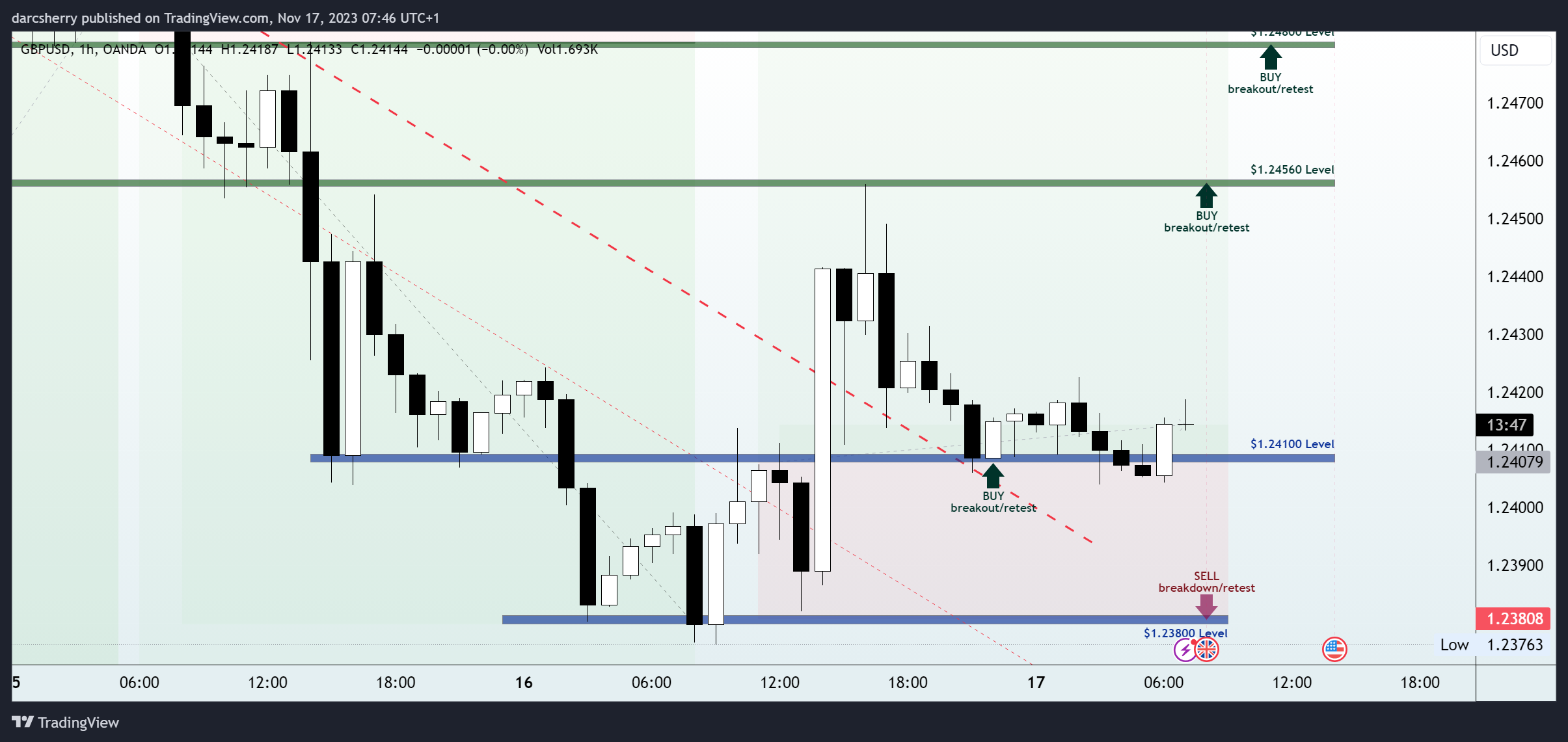 OANDA:GBPUSD Chart Image by darcsherry