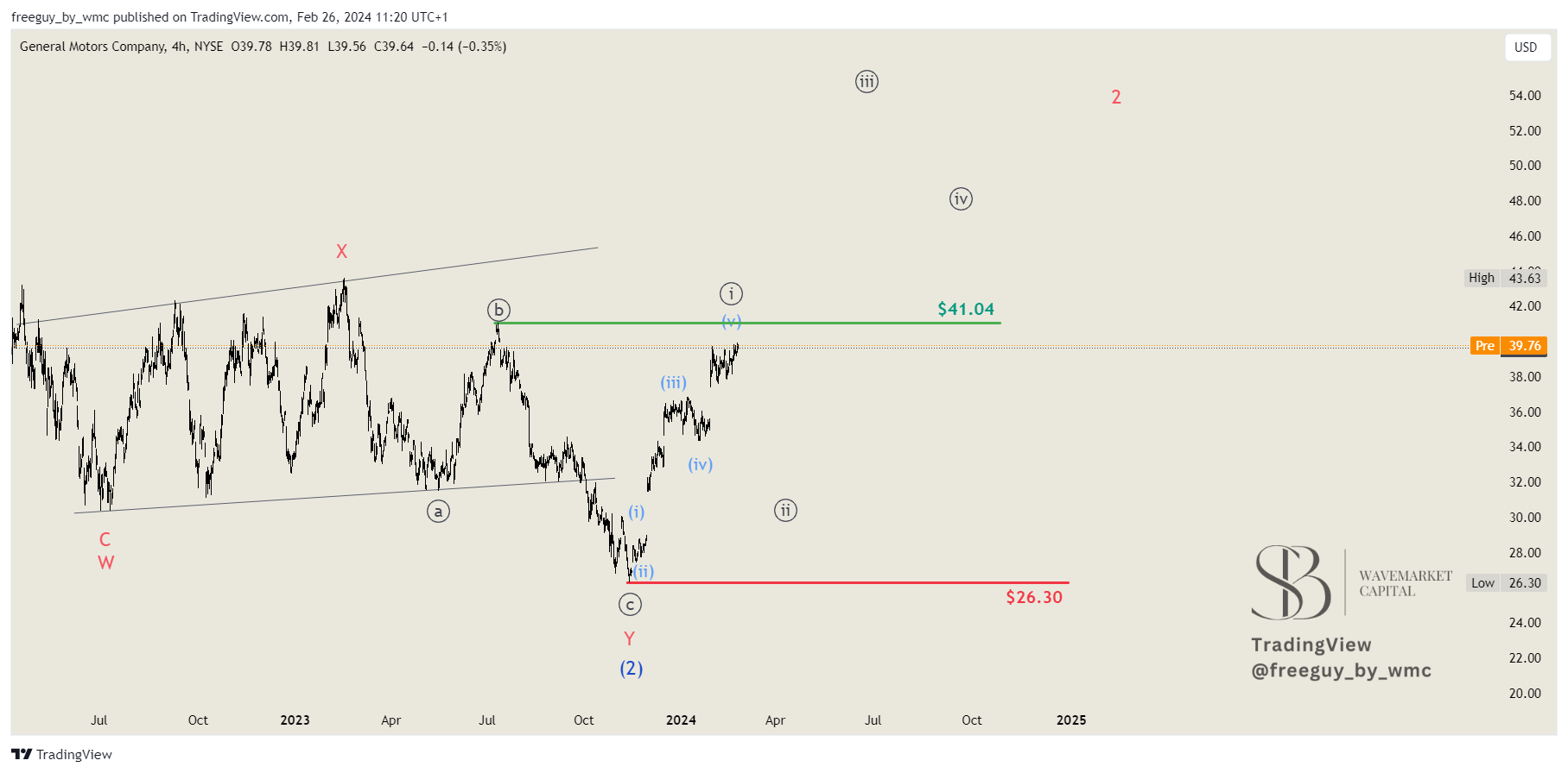 BATS:GM Chart Image by freeguy_by_wmc