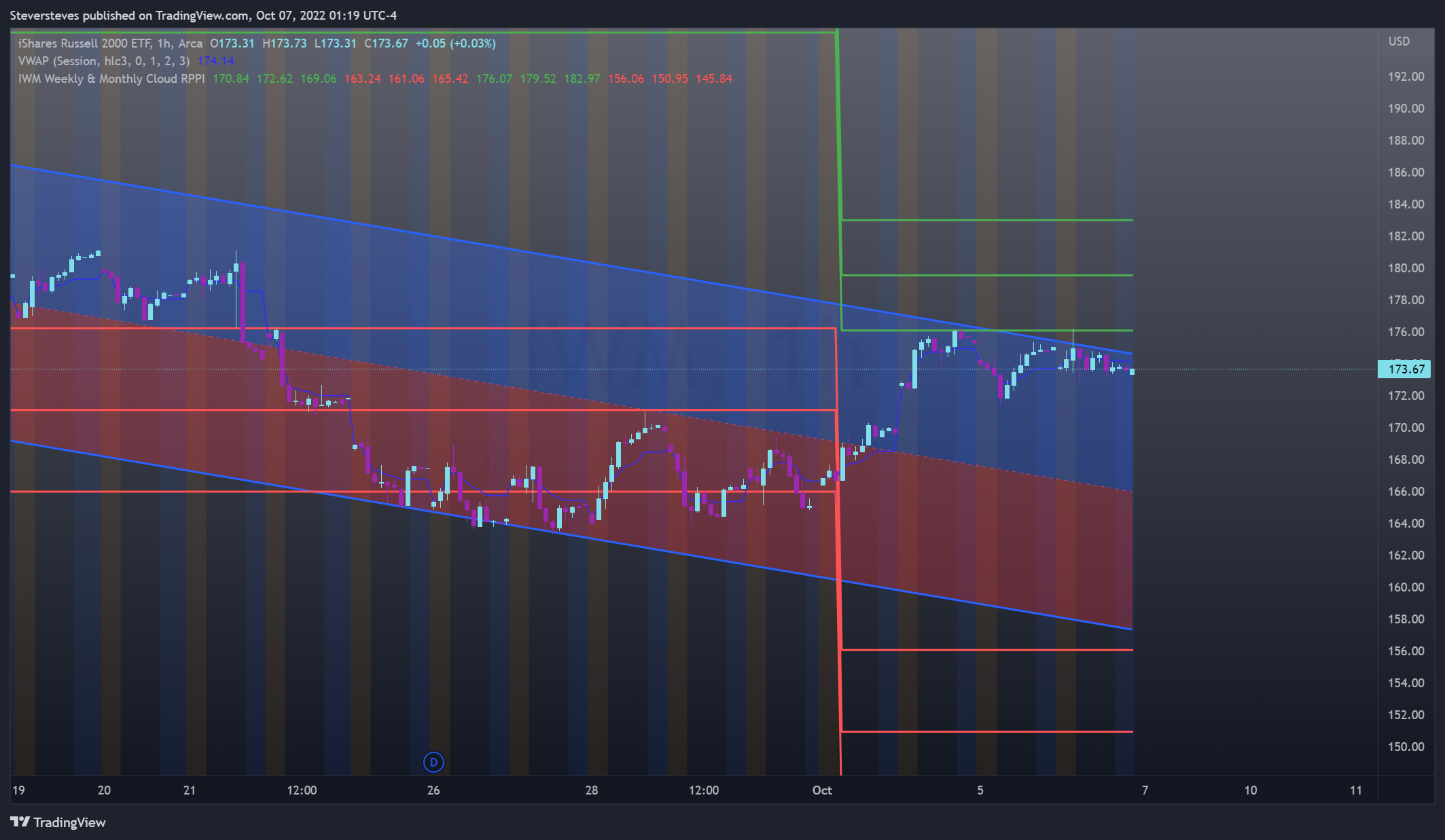 AMEX:IWM Chart Image by Steversteves