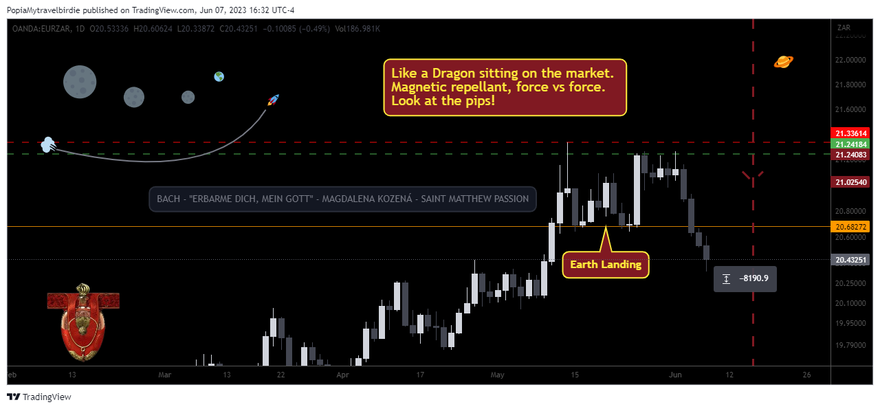 OANDA:EURZAR Chart Image by PopiaMytravelbirdie