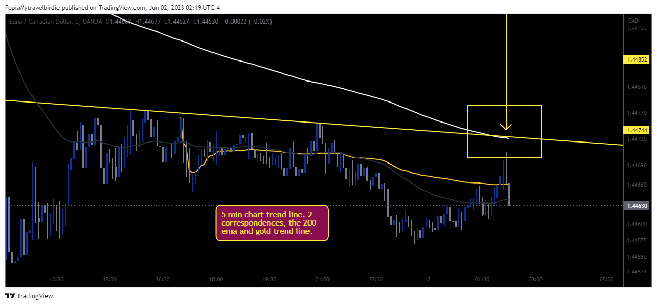 OANDA:EURCAD Chart Image by PopiaMytravelbirdie