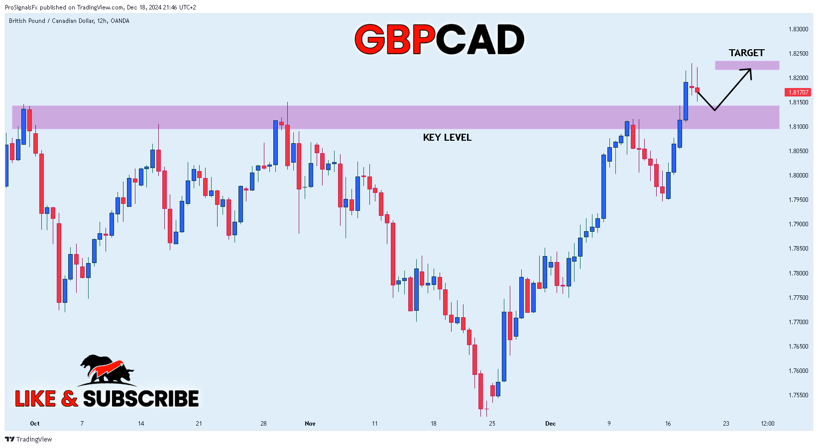 OANDA:GBPCAD Chart Image by ProSignalsFx
