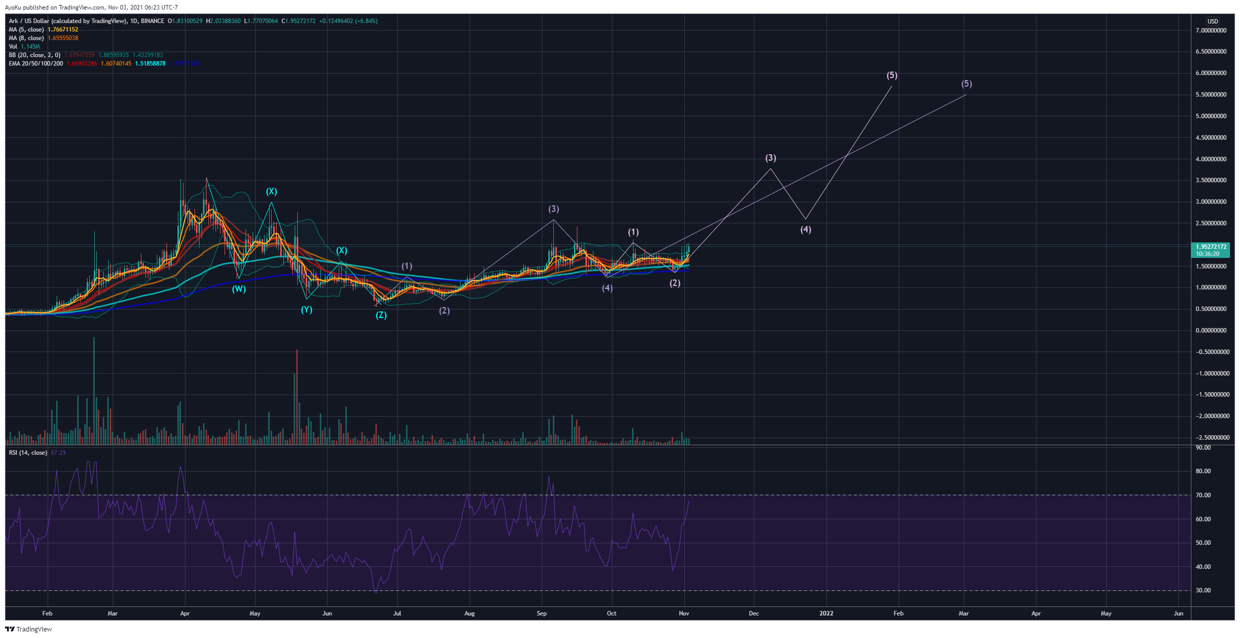 BINANCE:ARKUSD Chart Image by AyoKu