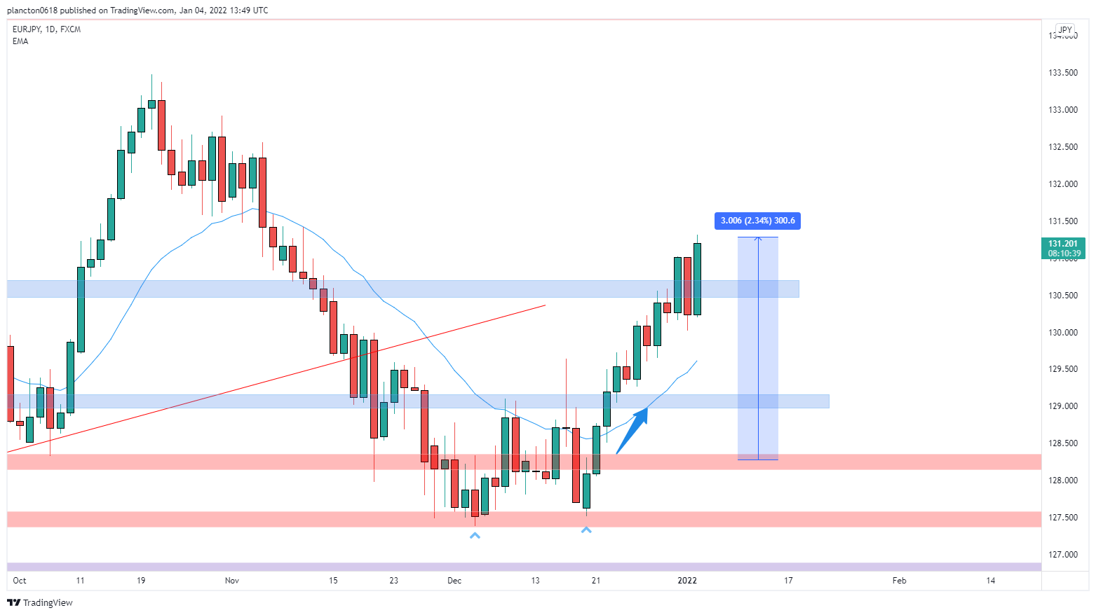 FX:EURJPY Chart Image by InkyGrip