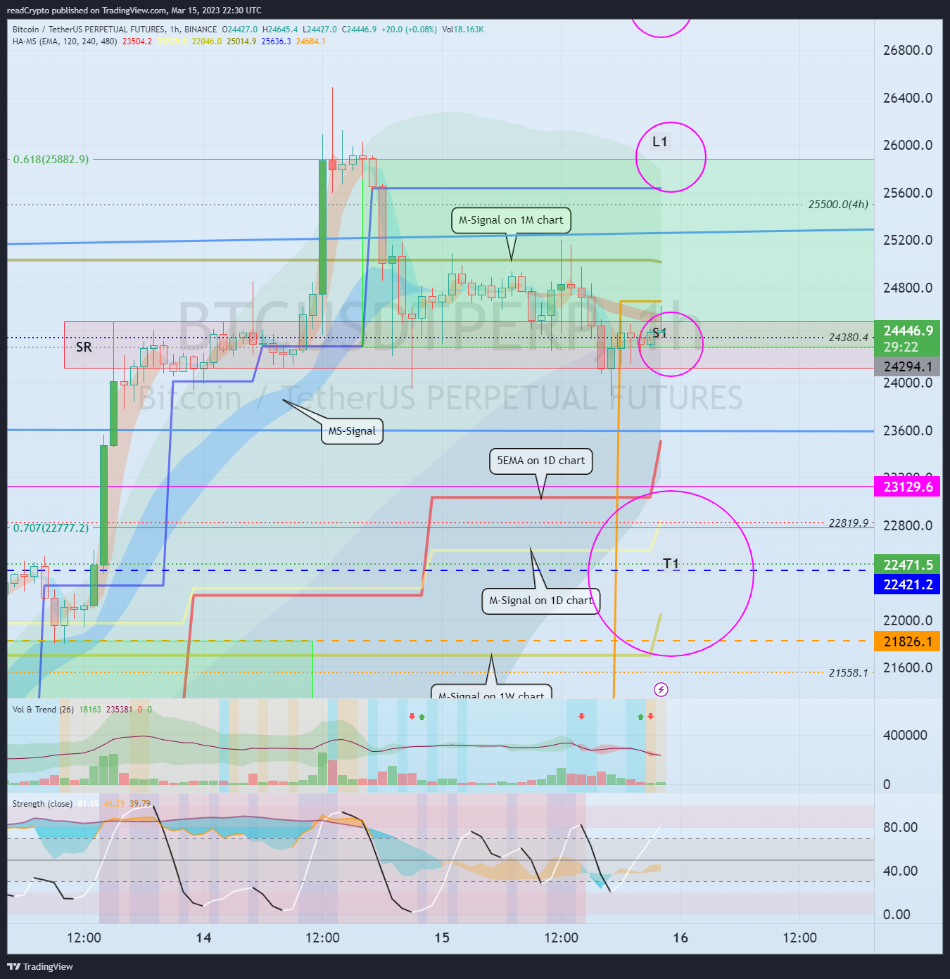 BINANCE:BTCUSDTPERP Chart Image by readCrypto
