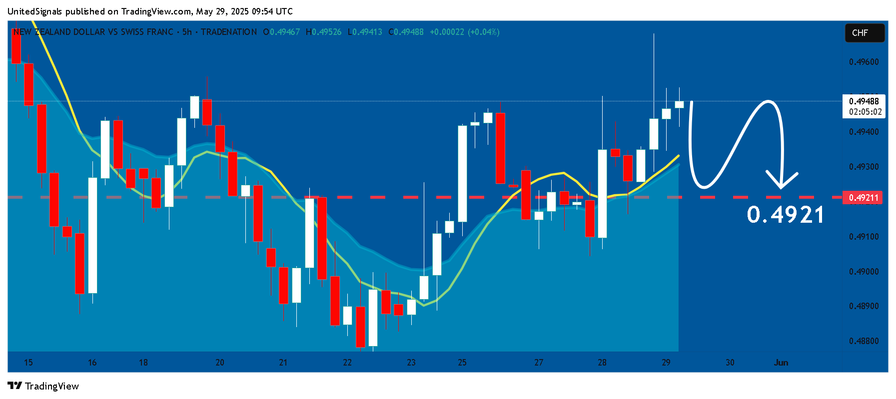 TRADENATION:NZDCHF Chart Image by UnitedSignals
