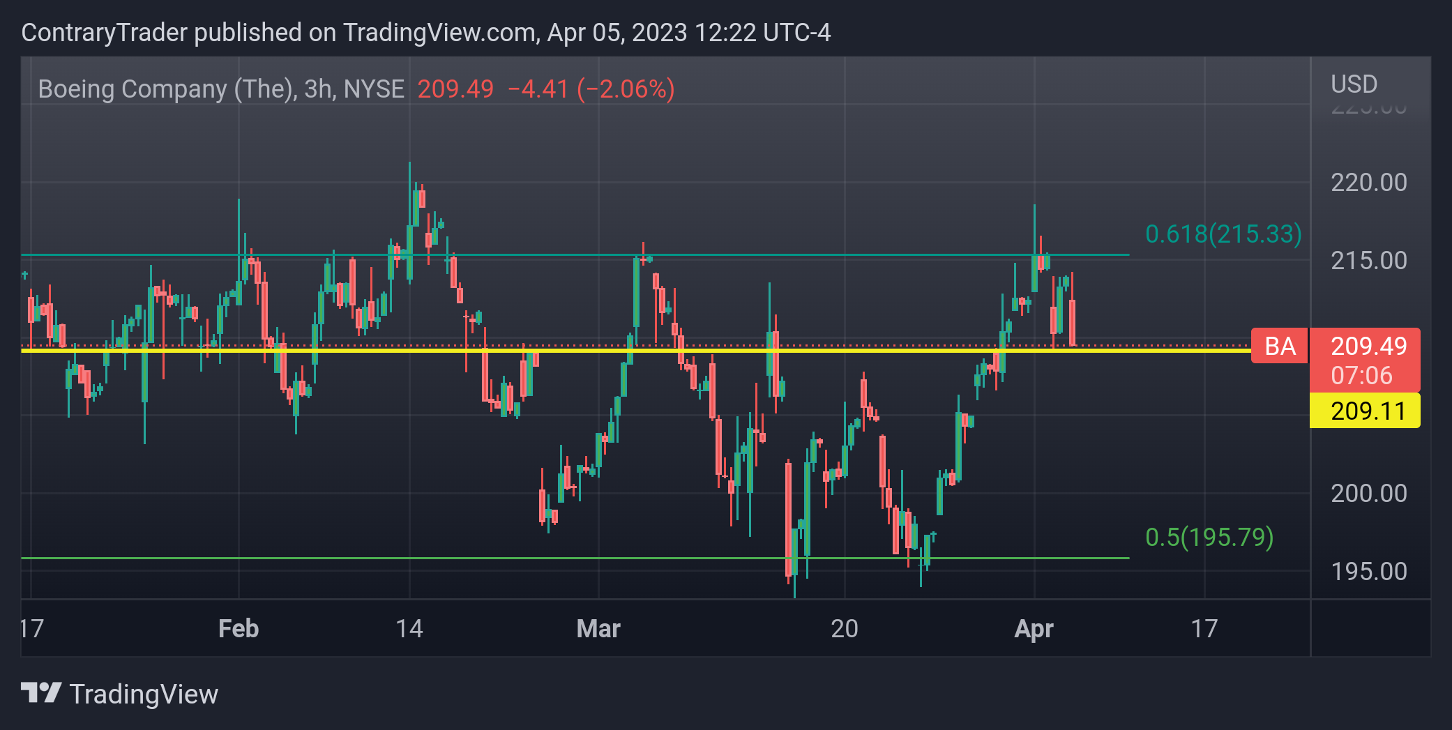 NYSE:BA Chart Image by ContraryTrader